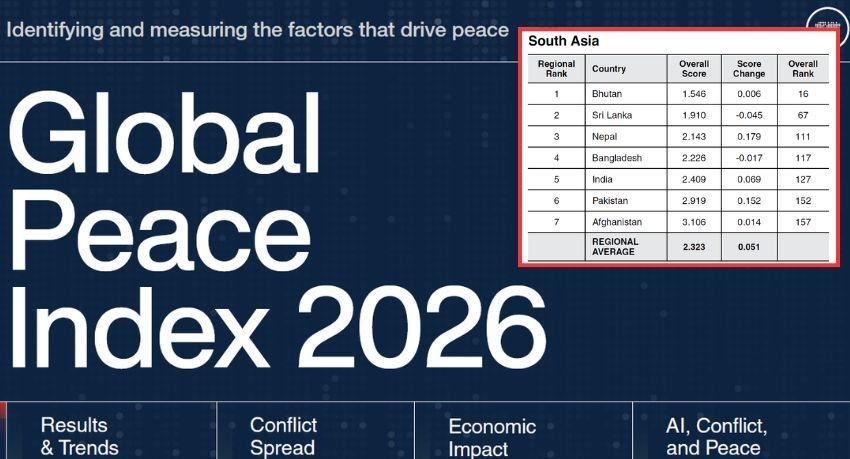 Global Peace Index 2026: Sri Lanka Ranks 67